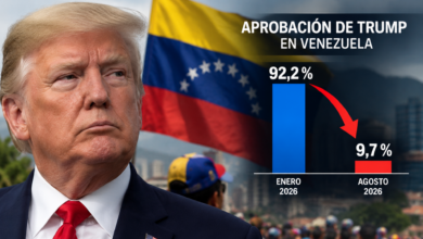 Photo of Aprobación de Trump se desploma al 9,7 % entre los venezolanos, según Meganálisis